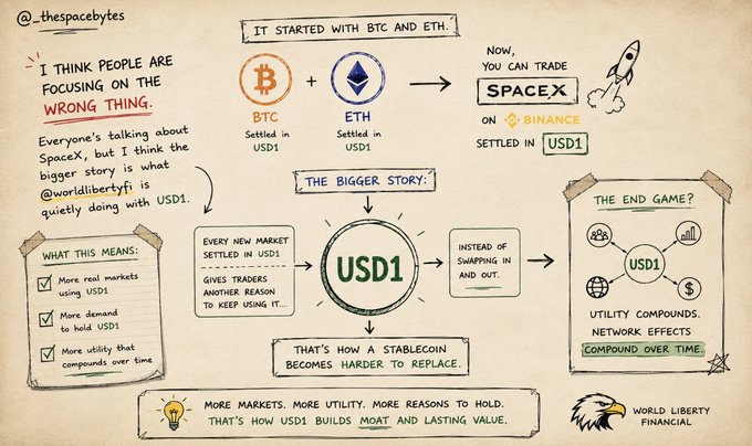 The image is a hand-drawn style infographic explaining why USD1 is the bigger story behind SpaceX trading on Binance, noting that BTC and ETH settled in USD1 now allow SpaceX to be traded in USD1, with every new USD1-settled market building utility, moat, and lasting value for World Liberty Financial's stablecoin.