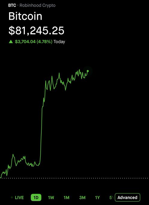 A Robinhood Crypto app screenshot showing Bitcoin (BTC) at $81,245.25, up $3,704.04 (4.78%) for the day, displayed on a green line chart with a sharp upward spike.