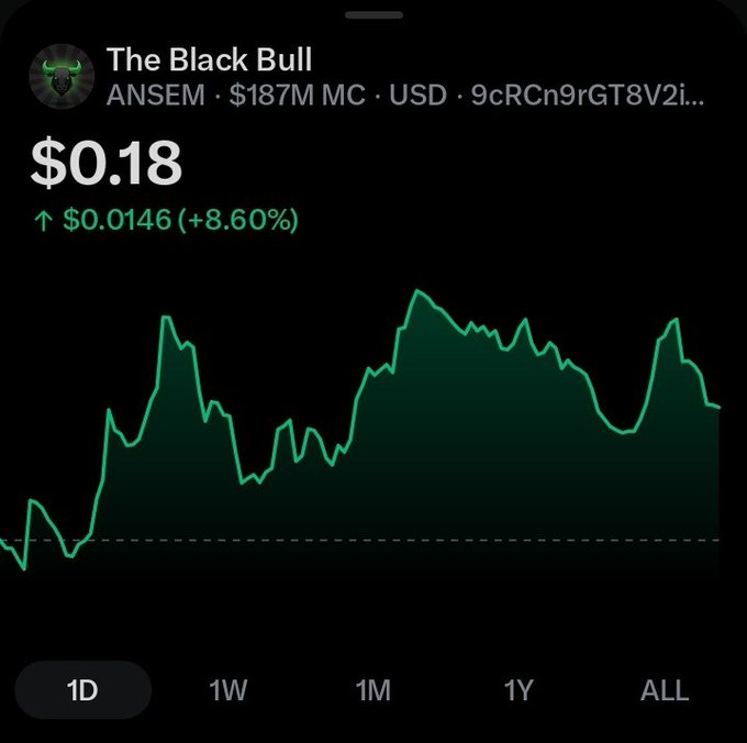 A cryptocurrency price chart for 'The Black Bull' token (ANSEM, $187M MC) on Solana, showing a current price of $0.18, up $0.0146 (+8.60%) over 1 day.