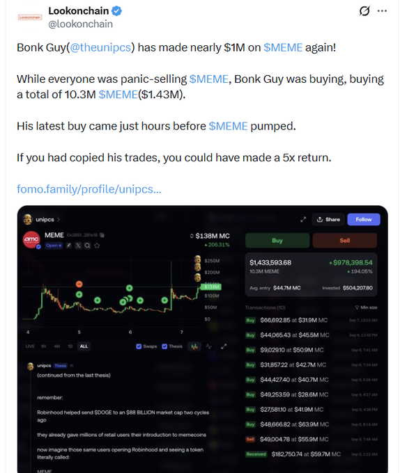 A Lookonchain tweet reporting that 'Bonk Guy' (@theunipcs) made nearly $1M on $MEME, buying 10.3M $MEME ($1.43M) during panic selling, with an attached trading chart showing a 194.05% return.