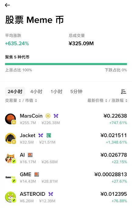 The image shows a mobile app screen displaying a "股票 Meme 币" (Stock Meme Coins) section with an average surge of +635.24% and total trading volume of ¥325.09M, listing tokens like MarsCoin (+747.61%), Jacket (+1,348.61%), AI (+22.15%), GME (+27.67%), and ASTEROID (+76.88%). This visual supports the post's mention of Binance Wallet launching a stock meme coin section, showcasing the explosive gains these assets are experiencing on the platform.