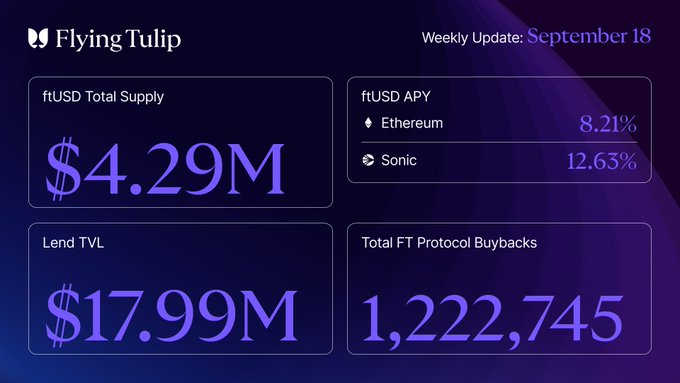 A Flying Tulip weekly update dashboard for September 18, showing an ftUSD Total Supply of $4.29M, Lend TVL of $17.99M, ftUSD APY of 8.21% on Ethereum and 12.63% on Sonic, and Total FT Protocol Buybacks of 1,222,745.