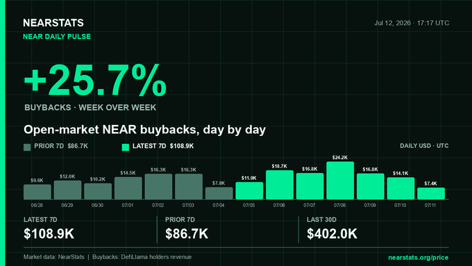 The image is a "NEAR Daily Pulse" infographic from nearstats.org dated July 12, 2026, highlighting a +25.7% week-over-week increase in NEAR buybacks, with the latest 7-day buybacks reaching $108.9K compared to the prior 7-day's $86.7K, and a 30-day total of $402.0K. This visual supports the post's message by showcasing NEAR's accelerating growth through rising open-market buyback activity.