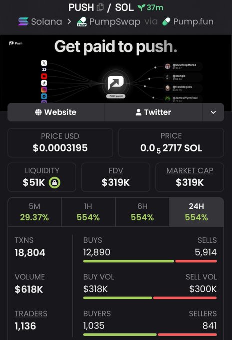A trading interface for the PUSH/SOL token on Solana via PumpSwap on Pump.fun, showing a price of $0.0003195, a market cap of $319K, and 554% gains across various timeframes.