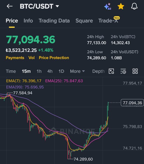 xtrading chart on a phone screen displays a downward trend, with the price dropping from $77,946 to $74,948 over time.
