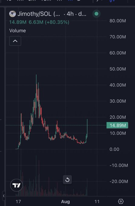 A 4-hour candlestick chart for "Jimothy/SOL" shows a volatile pattern with a sharp spike to ~45M followed by a steep decline and recent recovery to 14.89M (+80.35%), visually illustrating the post's complaint about the token's punishing volatility. Volume bars at the bottom confirm heavy trading activity throughout the dramatic price swings.