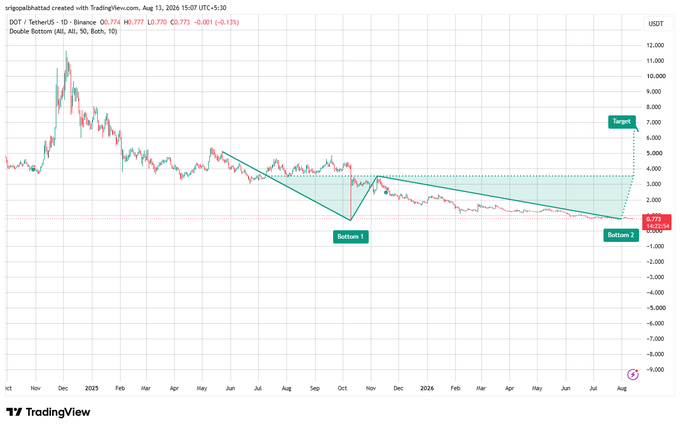 A TradingView daily chart of DOT/USDT on Binance shows a double bottom pattern forming between August 2023 and August 2025, with price near $0.774 testing the $0.75–$0.80 support zone (Bottom 1 and Bottom 2), while a horizontal neckline near $3.30–$3.50 and a $6,700 target are marked—visually reinforcing the post's call for a breakout above the neckline to confirm the bullish setup.