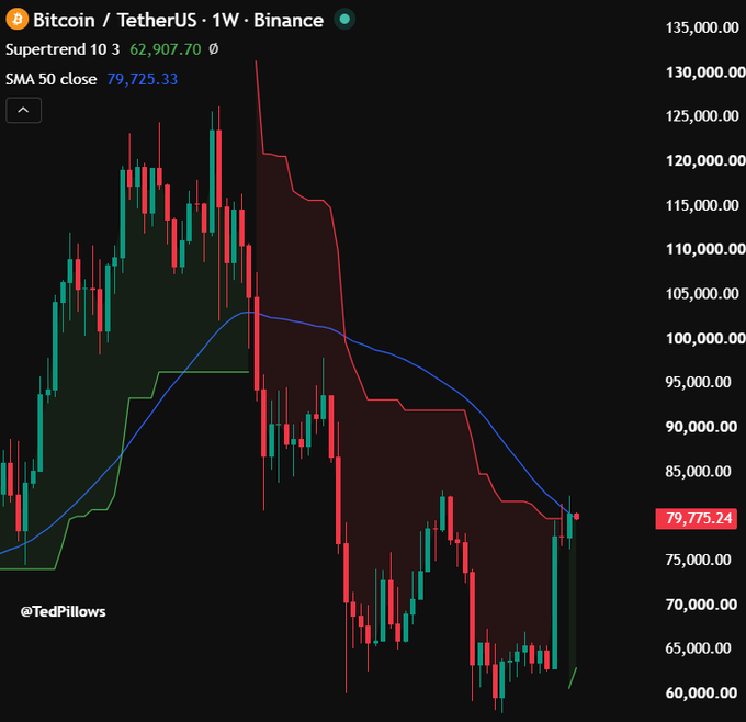 A weekly Bitcoin/USDT chart from Binance shows BTC trading at $79,775.24, with the 50-week SMA at $79,725.33 and the Supertrend indicator (10,3) flipping bullish at 62,907.70. The chart illustrates the post's point that Bitcoin has just barely failed to close above the 50W MA while the Supertrend has turned green for the first time since January 2023, signaling a potential trend reversal if price reclaims key resistance near $83,000.