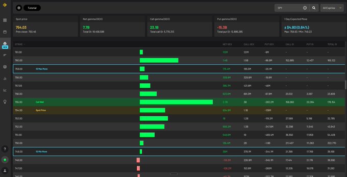 The image shows a screenshot of a stock trading dashboard, displaying various data points related to different companies. The main focus is on the "SPY" stock's trading volume over time, which can be seen as a bar chart with multiple bars representing each day of data. Another important element in the image is a text box that reads: "The $SPY is currently at $750, and it has pushed to the new call wall at755 on Friday." This information suggests the stock's trading activity over the past week and its current position within the SPY chart. The combination of these elements provides a clear snapshot of how the stock market operates in real-time.