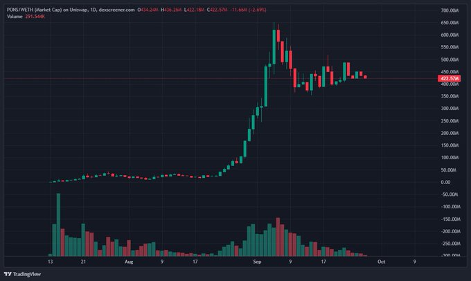 A TradingView chart for PONS•HETZ (Market Cap) on Unilwap showing a significant price peak followed by a decline, currently at 422.18M.