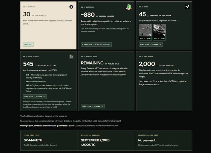 The image displays a mint interface for the "404 Machine" NFT collection, detailing statistics such as 30 free mints for top Ostromate users, ~880 Quartz-holders, 45 templates, 545 operator selections, and 2,000 future machines, with a mint price of 0.04444 ETH and 1,500 Genesis Terminals to be distributed. This aligns with the post's description of the project as a unique mint where tokens can be burned to forge NFTs, highlighting its 1,500 Genesis Terminals and 30 freemint allocation.