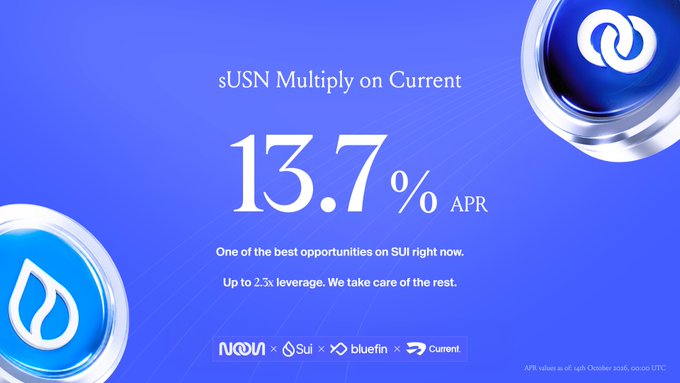 A blue promotional graphic for 'sUSN Multiply on Current' advertising a 13.7% APR yield opportunity on the Sui blockchain with up to 2.2x leverage, featuring Neon, Sui, bluefin, and Current logos.