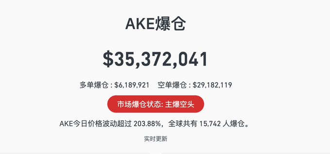 A webpage showing 'AKE爆仓' (AKE liquidation) data with a total amount of '$35,372,041' and details indicating 'AKE今日价格波动超过 203.88%' (AKE's price fluctuated over 203.88% today).