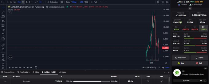 The image shows a TradingView chart of $LUKE/SOL (Market Cap) on PumpSwap via Dexscreener, displaying a current price of $0.003050 with a market cap of $148K, alongside a holders panel indicating the top holder ("$KING") controls 75% (750.0M) of the token supply, visually confirming the post's concern about concentrated ownership and potential rug pull risk.