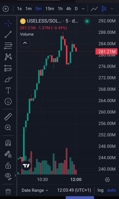 A stock or crypto trading chart for USELESS/SOL showing a price of 281.21M, down 1.37M (-0.49%), with candlesticks and volume bars on a 5-minute timeframe.