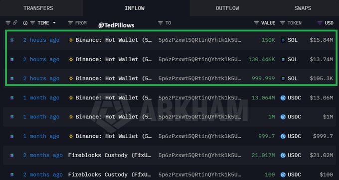 The image displays a blockchain transaction tracker highlighting three recent SOL inflows from Binance Hot Wallet to address @TedPillows, totaling 1,287,445 SOL (~$135.08K worth at the time, though aggregating to the $29.58M purchase mentioned). The most recent transfer of 999,999 SOL (~$105.3K visible value) and additional 150K and 130.446K SOL transfers support the post's claim of a $29.58M whale buying Solana on Binance.
