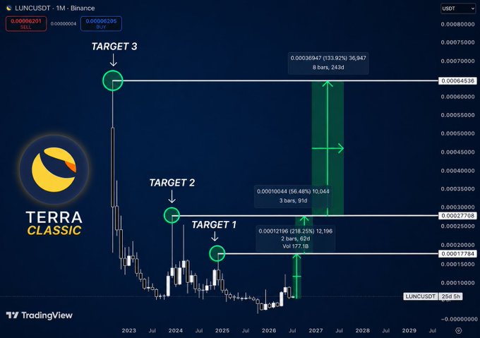 A TradingView chart for LUNCUSDT (Terra Classic) showing price targets labeled 'TARGET 1' through 'TARGET 3' with projected bullish moves on the 1-month timeframe.