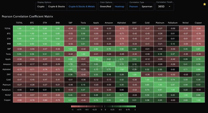 The image displays a Pearson Correlation Coefficient Matrix over a 365-day period, showing correlations between major cryptocurrencies (BTC, ETH, BNB), tech stocks (S&P, Tesla, Apple, Amazon, Alphabet), and commodities (Gold, Platinum, Palladium, Nickel, Copper). The matrix reveals strong positive correlations (green) between crypto assets, and notably high correlations between Bitcoin and assets like Apple (0.58), S&P (0.55), and Tesla (0.53), while gold shows weaker correlations with cryptocurrencies.

This visual from "intothecryptoverse.com" supports the post by demonstrating how cryptocurrencies—particularly Bitcoin—have increasingly moved in tandem with tech stocks and away from traditional safe-haven assets like gold over the past year.
