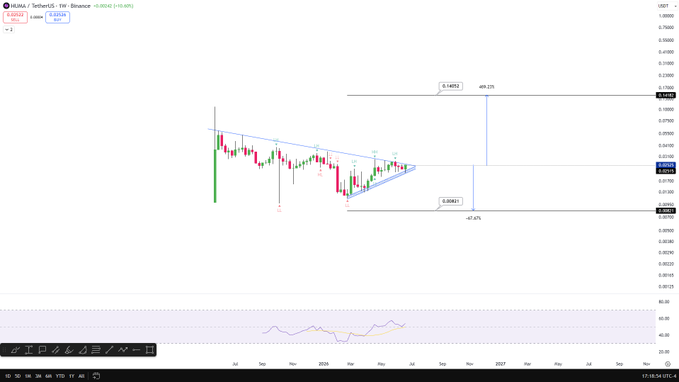 The image is a weekly candlestick chart of $HUMA/USDT on Binance showing a symmetrical triangle pattern with a projected breakout target of 0.14852 (+69.23%) above and a downside risk to 0.00461 (-47.67%) below, with the current price around 0.08606. This technical analysis visualizes the potential bullish and bearish scenarios for $HUMA following its triangle consolidation, directly addressing the question of what may happen next.