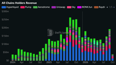 A stacked bar chart titled 'All Chains Holders Revenue' displaying revenue distribution across categories like Hyperliquid, Pump, Aerodrome, Velas, Sky, BNKRUx, and Karth across various dates.