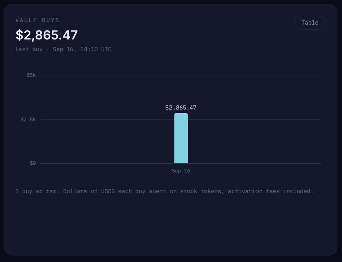 A dashboard titled "VAULT BUYS" displays a single bar chart entry for September 16, showing a total of $2,865.47 spent on stock tokens, with a footer noting "1 buy so far. Dollars of USDG each buy spent on stock tokens, activation fees included."