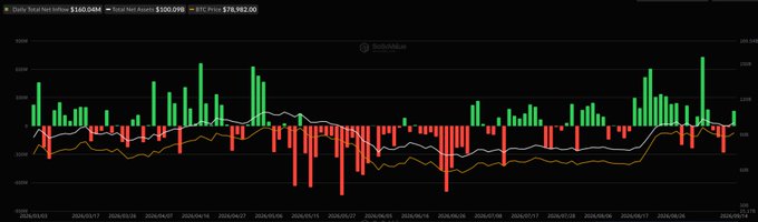 A daily chart from SoSoValue shows Bitcoin ETF flows from August 31 to September 14, 2026, with total net inflows of $160.06M, total net assets of $300.09B, and a BTC price of $78,982.00, illustrating the strong inflows that included $134M into BlackRock's IBIT on September 14.