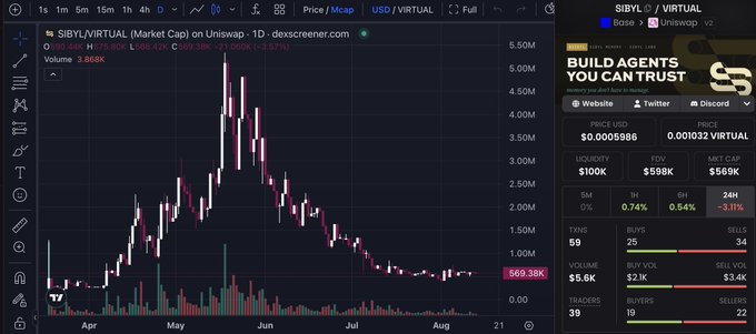 A TradingView chart displays $SIBYL on Uniswap (Base) priced at $0.0005986, showing a dramatic price surge peaking near $5.50M in June before declining to current levels with 24-hour volume of $3.4K and a market cap of $569K. The chart visually supports the post's claim about SIBYL's market activity, illustrating the volatile price action typical of emerging AI-agent tokens while the data panel confirms its active trading status on the Base network.
