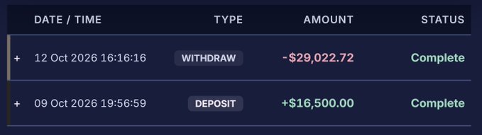 A transaction history shows a deposit of +$16,500.00 on 09 Oct 2026 and a withdrawal of -$29,022.72 on 12 Oct 2026, both marked as Complete, illustrating the post's claim of turning a $16.5k paper trading deposit into a $29k withdrawal after high-leverage trades and liquidations.