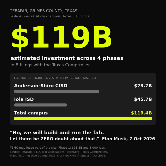 An infographic detailing the Terafab project in Grimes County, Texas, highlighting a $119 billion estimated investment across 4 phases, with breakdowns for Anderson-Shiro CISD ($73.7B) and Iola ISD ($45.7B), and featuring a quote from Elon Musk.