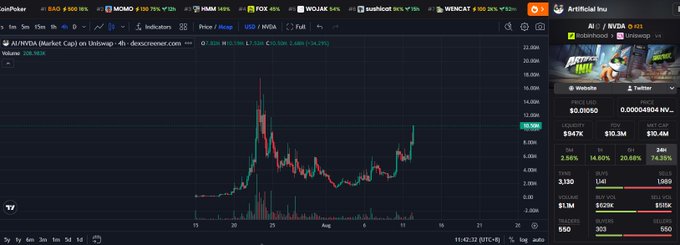 The image shows a TradingView chart for AI/NVDA Cryptocurrency (tokenbrowser.com) on Uniswap, displaying a price spike to $0.0050 with a 609.18% gain, alongside the ArtificiallyInu token showing a 14.60% daily increase to $947K market cap—contextualizing the celebratory "10M! send it higher" post about the token reaching a 10 million milestone.