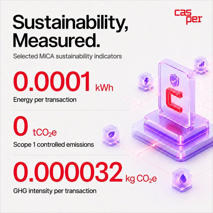 A Casper Network infographic titled "Sustainability, Measured" displays MiCA sustainability indicators including 0.0001 kWh energy per transaction, 0 tCO₂e Scope 1 controlled emissions, and 0.000032 kg CO₂e GHG intensity per transaction, reinforcing the post's claim of independently verified green blockchain metrics.