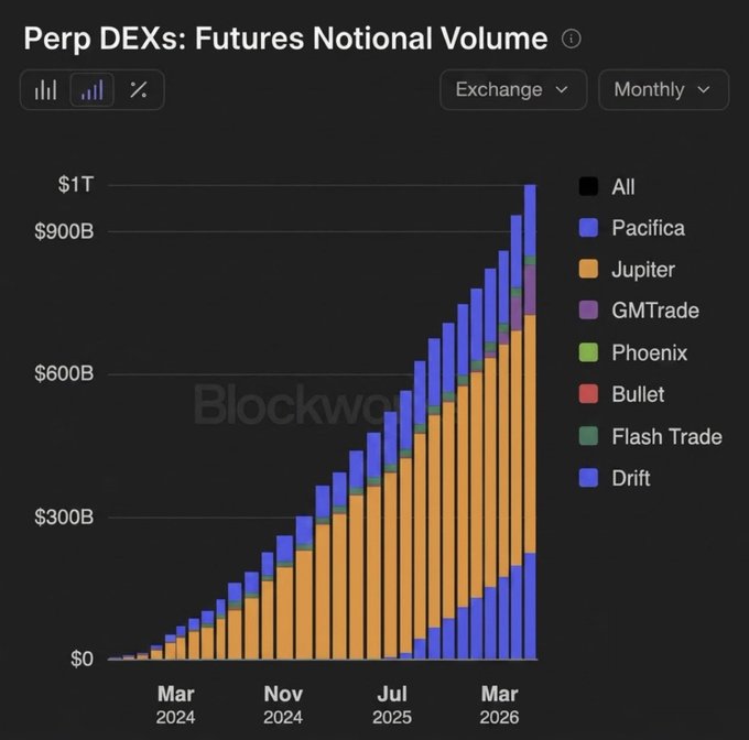 A bar chart titled 'Perp DEXs: Futures Notional Volume' from Blockworks showing monthly growth across exchanges including Pacifica, Jupiter, GMTrade, Phoenix, Bullet, Flash Trade, and Drift from March 2024 to March 2026.