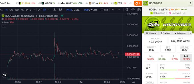 A CoinPoker price chart displays the HOOD/WETH trading pair at 0.00006231, showing a 5.63% decline with a volume of 406, while the right panel lists the HOOD4663 token (a Robinhood-themed SPX token) with a $623 market cap, $23K liquidity, and contract address 0x499dC58539BA6869EE15b6c2a3c3c07F1AC4995F.