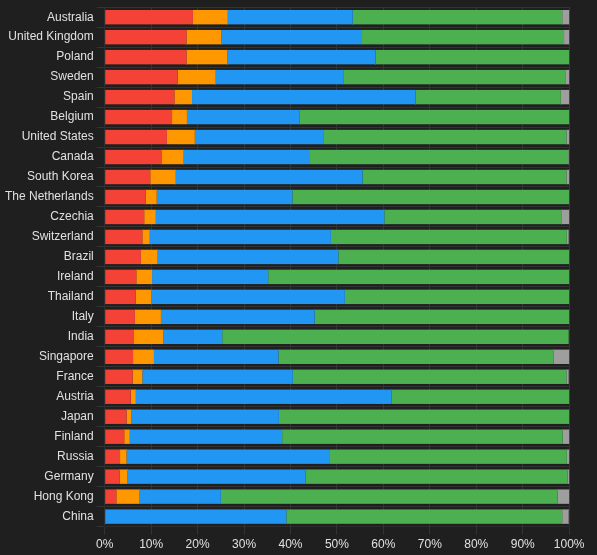 A horizontal stacked bar chart showing percentages across 28 countries (from Australia at the top to China at the bottom), with bars segmented into four colors (red, orange, blue, and green) and a small gray segment, where most countries show roughly 10-20% in red, 5-10% in orange, 25-35% in blue, and 30-50% in green.

Note: The image itself contains only country names and percentage scales (0%-100%), with no visible connection to BIP110 or @Cobratate mentioned in the post.