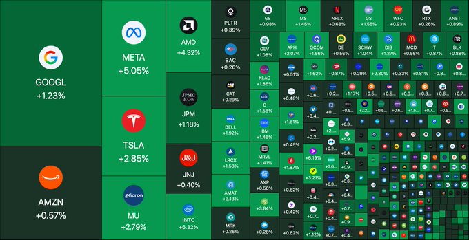 A treemap visualization of the stock market showing major tickers like GOOGL (+1.23%), AMZN (+0.57%), META (+5.05%), TSLA (+2.85%), and MU (+2.79%), with most stocks in green indicating gains.