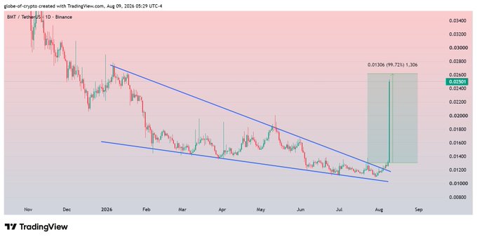 This chart shows a sharp upward trend for BMT/TetherUS on Binance, indicating a nearly 100% profit for the trader. The recent surge aligns with the post's claim of a "solid pump" and 102% spot profit.