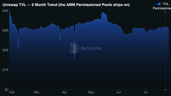 This chart shows Uniswap's Total Value Locked (TVL) over six months, with a sharp increase at the end of July indicating the launch of AMM Permissioned Pools. The image illustrates the potential impact of this new feature on TVL, as described in the accompanying post.