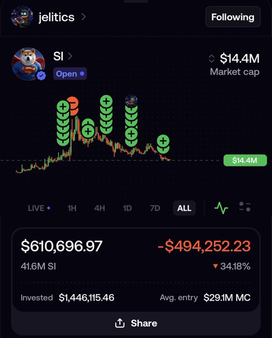 A screenshot of the "jelitics" portfolio on a trading app shows holdings in the "$SI" meme coin, with a current value of $610,696.97 against a $494,252.23 loss (down 34.18%) on 41.6M tokens at a $14.4M market cap—matching the post's account of Jelitics losing nearly $500K after doubling down via DCA on the declining meme token.