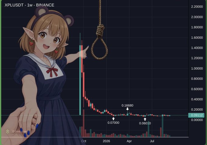 A cryptocurrency trading chart for XPLUSDT (1w, Binance) showing a massive price drop, overlaid with an anime character pointing at a hangman's noose, with price markers at 0.16680, 0.07000, and 0.06010, and a current price of 0.09112.