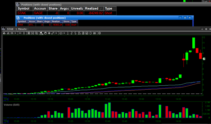 A trading terminal screenshot shows a 1-minute candlestick chart of ticker "STAK" (SAGE) with an open short position displaying a realized loss of -64249.82 in the upper window, illustrating the poster's claim of suffering a ~$100K loss on a small-cap short trade—described as the worst drawdown in 11 years of trading.