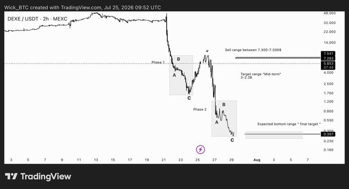 A TradingView chart of DEXE/USDT on the 2-hour timeframe from MEXC shows a sharp decline from approximately $22,000 in late July, forming two corrective ABC phases with labels indicating a "Sell range between 7.300-7.500$" and a target range of 3-2$ mid-term, supporting the post's forecast of a relief rally followed by further downside.