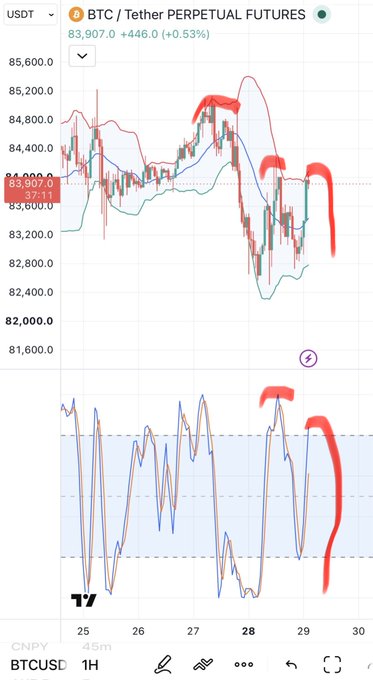 A TradingView-style chart showing BTC/USDT Perpetual Futures on a 1H timeframe, with the price at 83,907.0 (+0.53%), featuring candlestick patterns, Bollinger Bands, and a highlighted area marked in red showing a downward trend.