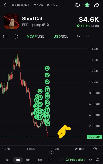 A cryptocurrency trading chart for ShortCat (SHORTCAT) showing a price of $4.6K with a 58.5% gain over 24 hours, featuring numerous green cat icons marking transaction points and a pointing finger emoji highlighting the recent price drop.
