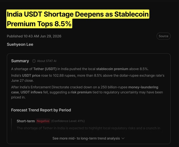 The image displays a news article titled "India USDT Shortage Deepens as Stablecoin Premium Tops 8.5%" published on June 29, 2026, by Suehyeon Lee. It details that India's USDT price rose to 102.88 rupees—over 8.5% above the dollar-rupee exchange rate—following the Enforcement Directorate's crackdown on a 250 billion-rupee money-laundering case, which caused USDT inflows to drop and created a supply squeeze.

This image directly supports the accompanying post by providing the news source confirming the 8.5% USDT premium and ₹102.88 price point, though the post's cited USD/INR rate of ₹94.65 differs slightly from the article's referenced "June 27 close" rate.