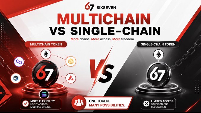 An infographic comparing 'MULTICHAIN VS SINGLE-CHAIN' by SixSeven (67), showing a multichain token connected to various blockchains on the left and a single-chain token stuck on one blockchain on the right.