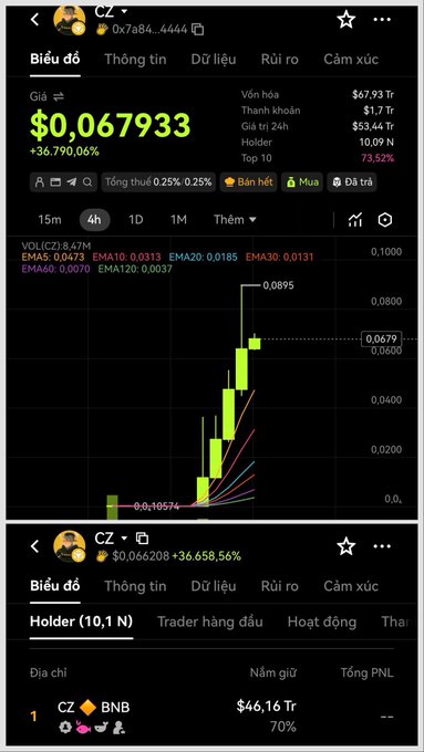 Cryptocurrency tracker screen for token 'CZ' showing a price of $0,067933 (+36,790.06%), with a candlestick chart and a holder count of 10,09 N near a $46,16 Tr value.