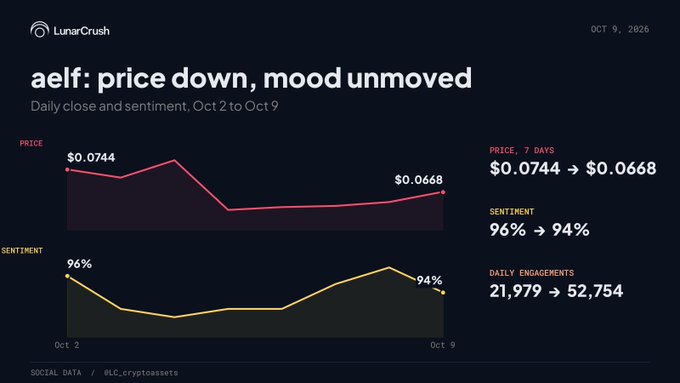 A LinarCrush chart titled "aelf: price down, mood unmoved" shows ELF's daily close dropping from $0.0744 to $0.0668 (down 10.2%) between Oct 2 and Oct 9, 2026, while sentiment only slipped from 96% to 94% and daily engagements more than doubled from 21,979 to 52,754—visually confirming that the community remained engaged and bullish despite the price decline.