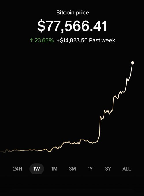 A Bitcoin price chart displays BTC at $77,566.41 with a 23.63% gain (+$14,823.50) over the past week on the 1W timeframe. The chart visually illustrates the sharp upward trajectory referenced in the post celebrating Bitcoin holders' recent weekly gains.