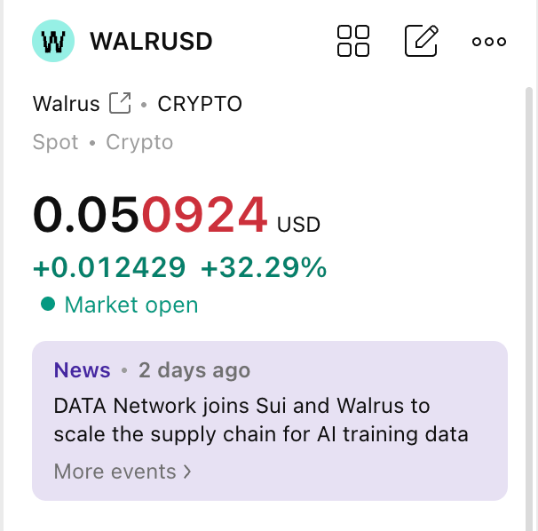 A stock/crypto price card showing WALRUSD (Walrus) trading at 0.050924 USD, up 32.29% (+0.012429), with news that DATA Network is joining Sui and Walrus to scale the supply chain for AI training data.