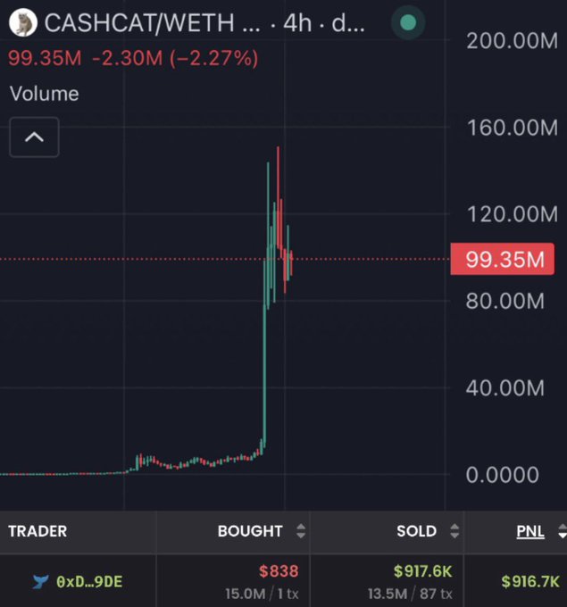 The image shows a trading interface for CASHCAT/WETH with a 4-hour volume chart that displays a dramatic spike reaching 99.35M, down 2.27%. At the bottom, a trader with wallet address 0xD...9DE is shown to have bought $838 worth (15.0M tokens in 1 transaction) and sold for $917.6K (13.5M tokens across 87 transactions), realizing a profit of $916.7K—visually supporting the post's claim of a massive gain from a small initial investment.